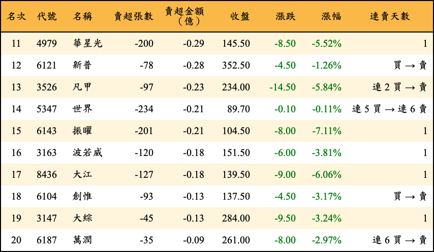 賣超張數及金額