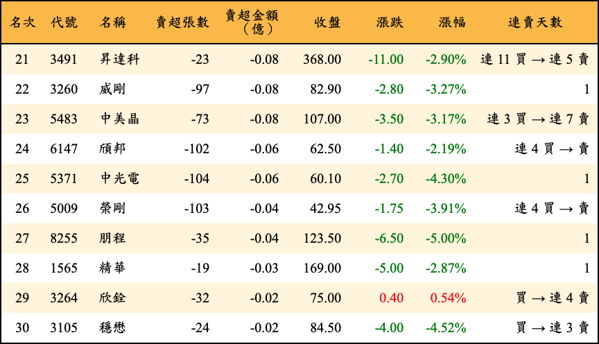 賣超張數及金額