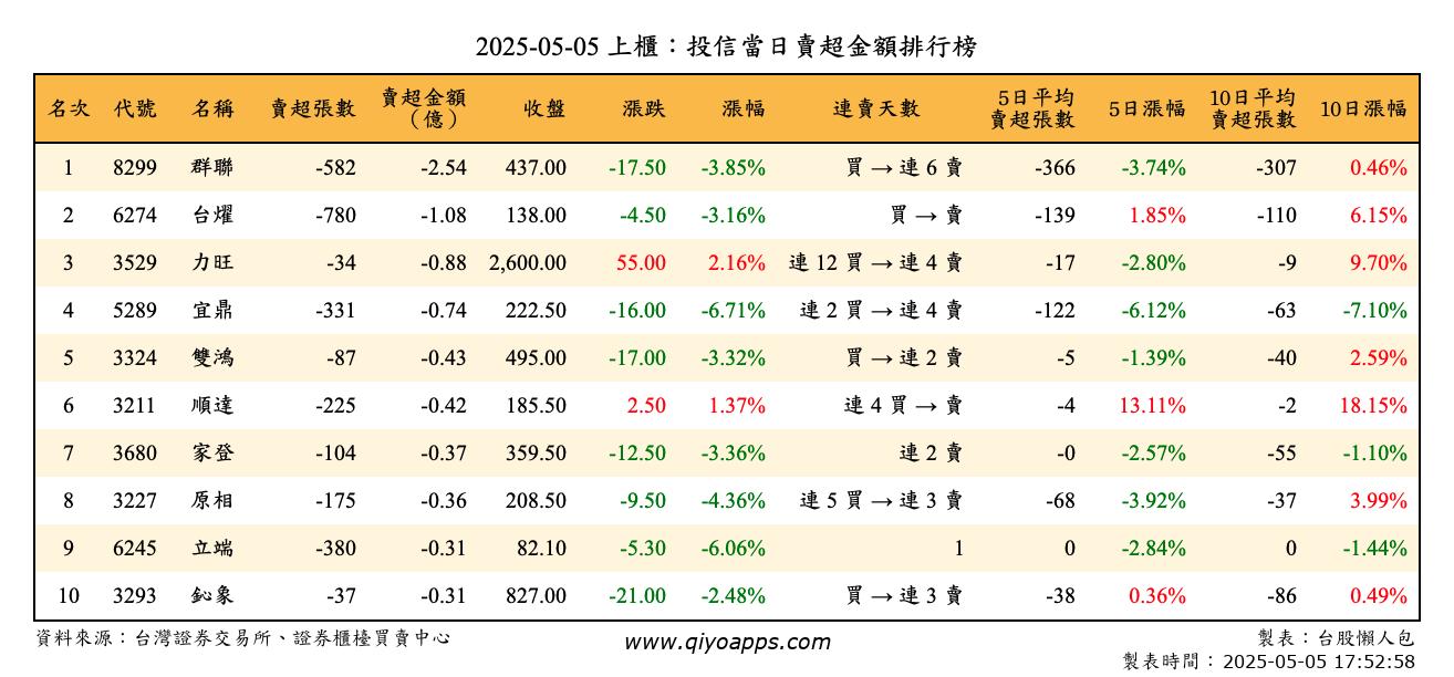 上櫃：投信當日賣超金額排行榜