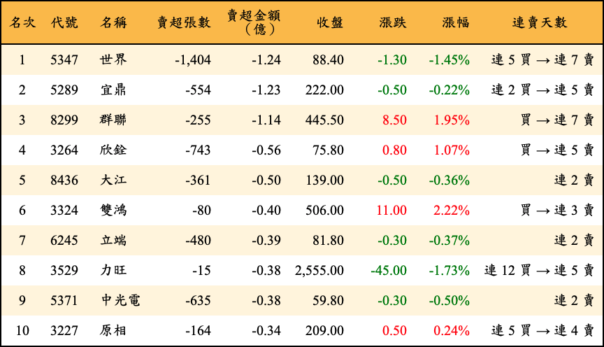賣超張數及金額
