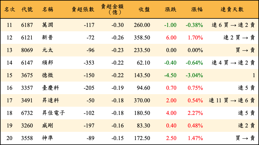賣超張數及金額