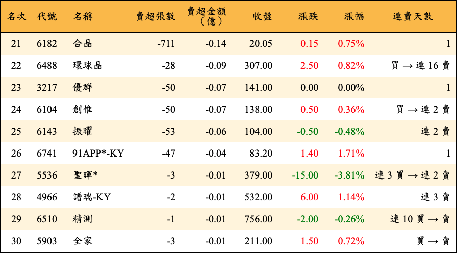 賣超張數及金額