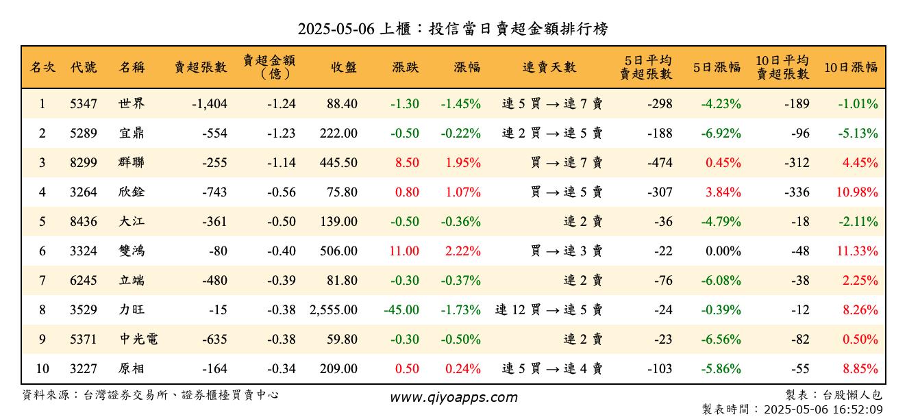 上櫃：投信當日賣超金額排行榜
