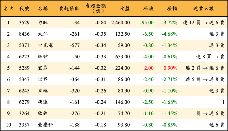 賣超張數及金額