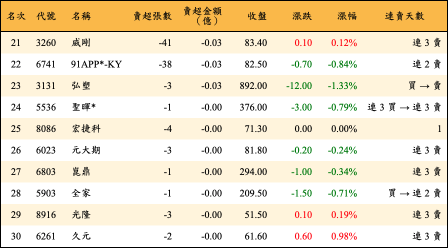 賣超張數及金額