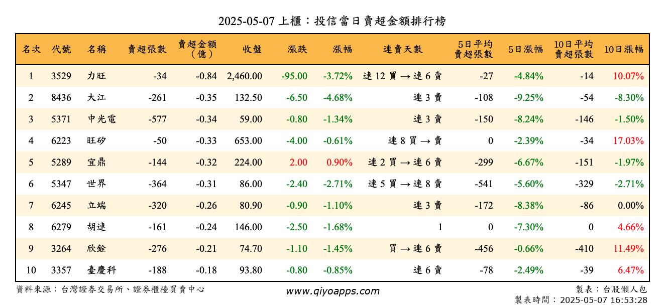 上櫃：投信當日賣超金額排行榜