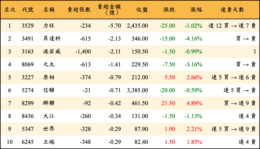 賣超張數及金額