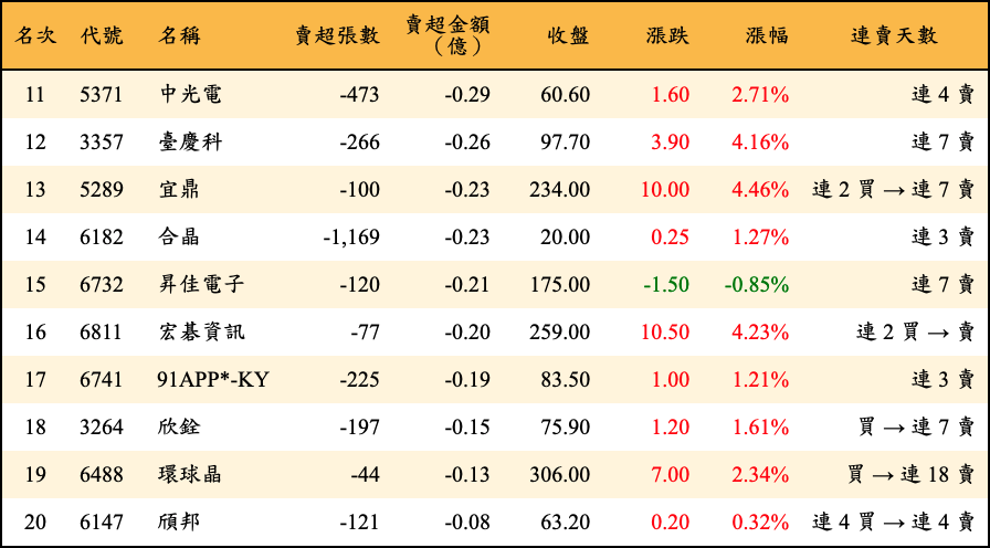 賣超張數及金額