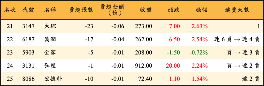 賣超張數及金額