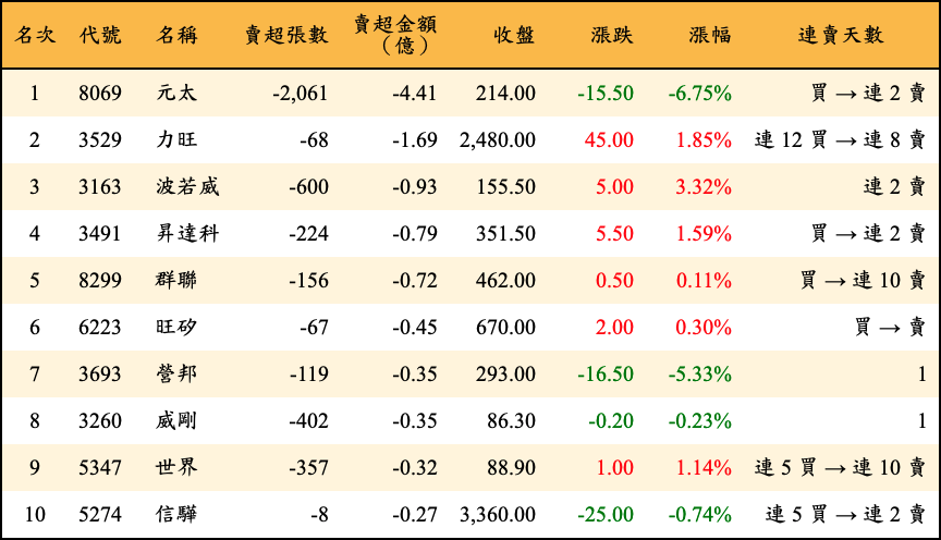 賣超張數及金額