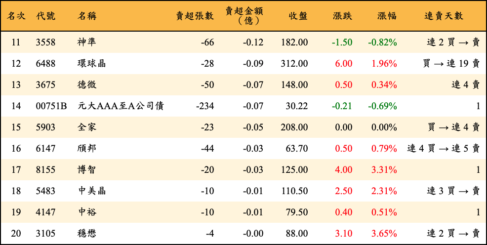 賣超張數及金額