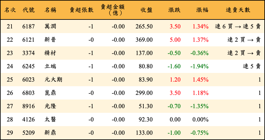 賣超張數及金額