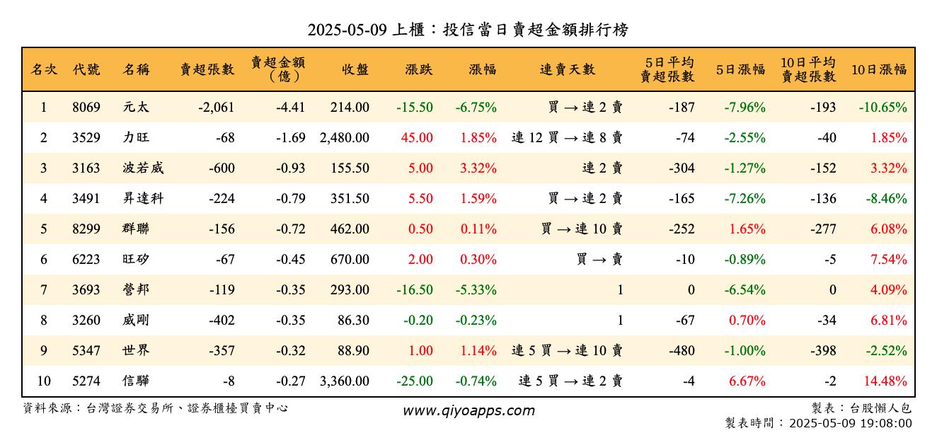 上櫃：投信當日賣超金額排行榜