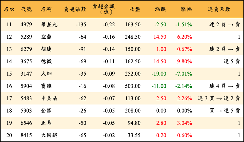 賣超張數及金額