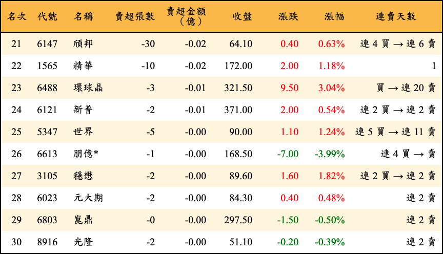 賣超張數及金額