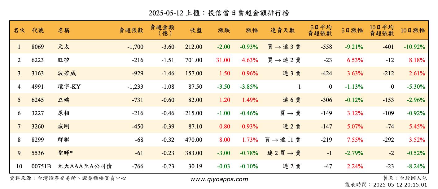 上櫃：投信當日賣超金額排行榜