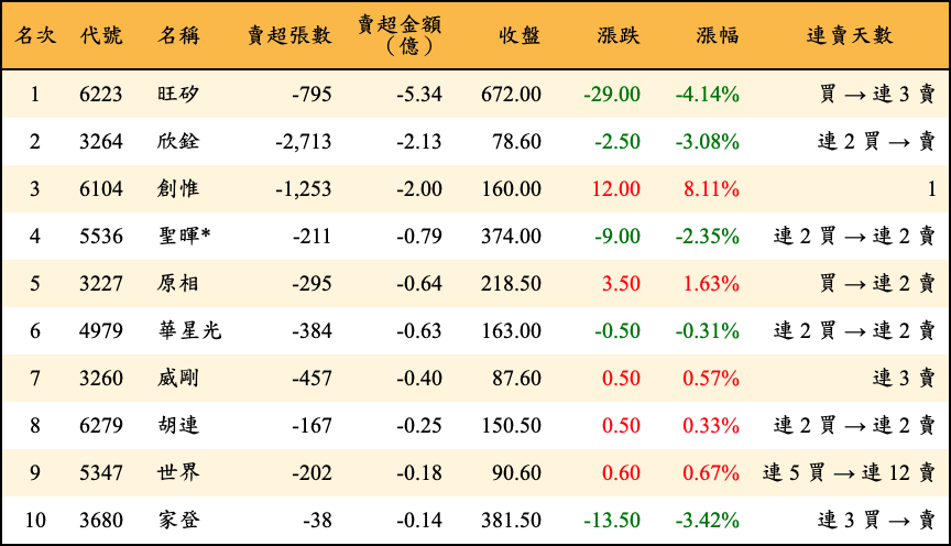 賣超張數及金額