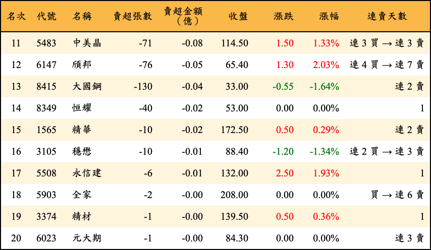 賣超張數及金額