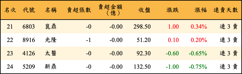 賣超張數及金額