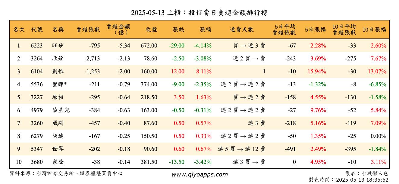 上櫃：投信當日賣超金額排行榜