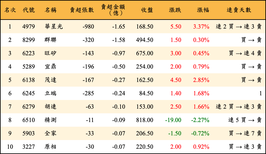 賣超張數及金額