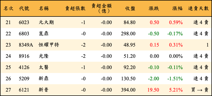 賣超張數及金額