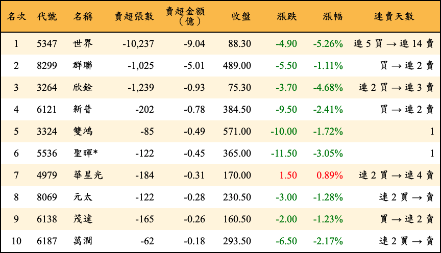 賣超張數及金額
