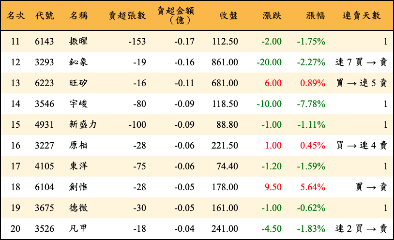 賣超張數及金額