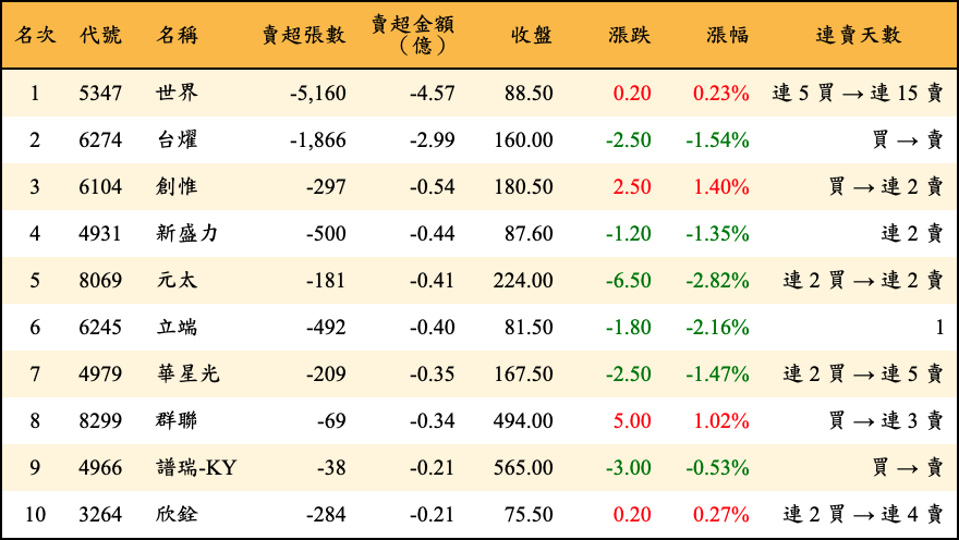 賣超張數及金額
