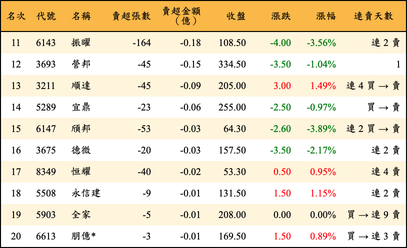 賣超張數及金額