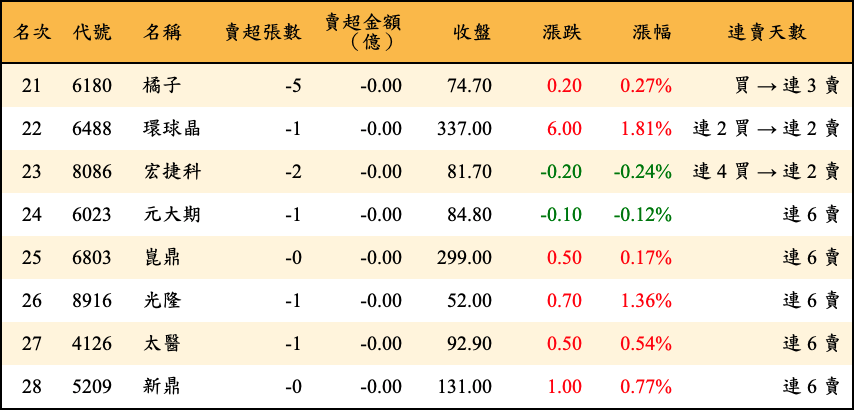 賣超張數及金額