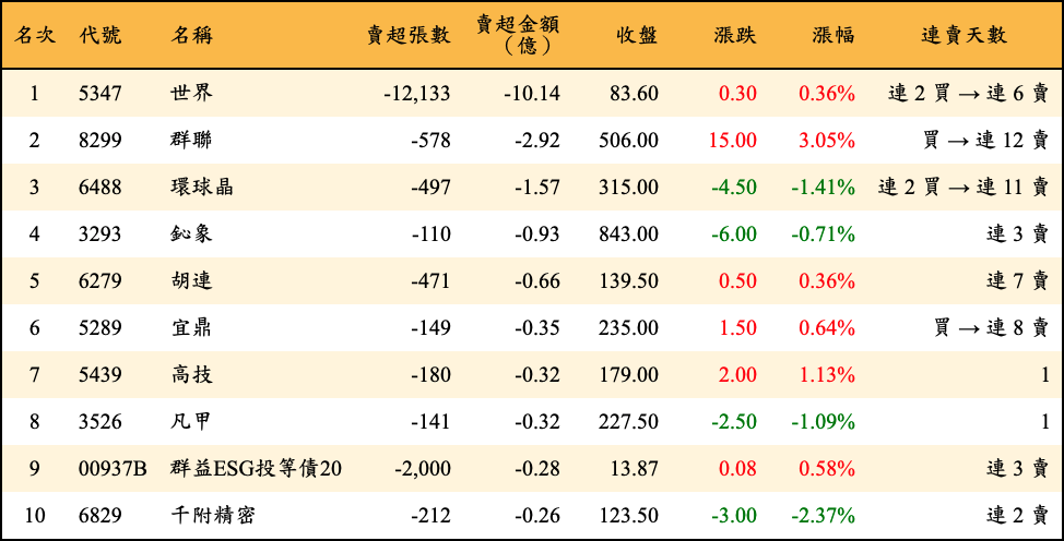 賣超張數及金額