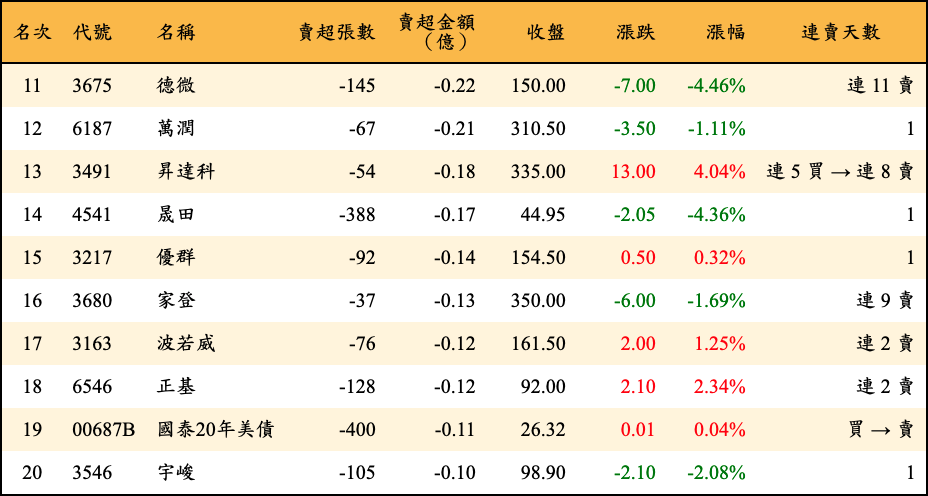 賣超張數及金額