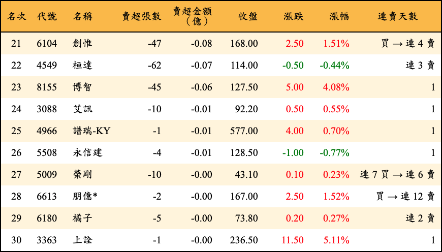 賣超張數及金額
