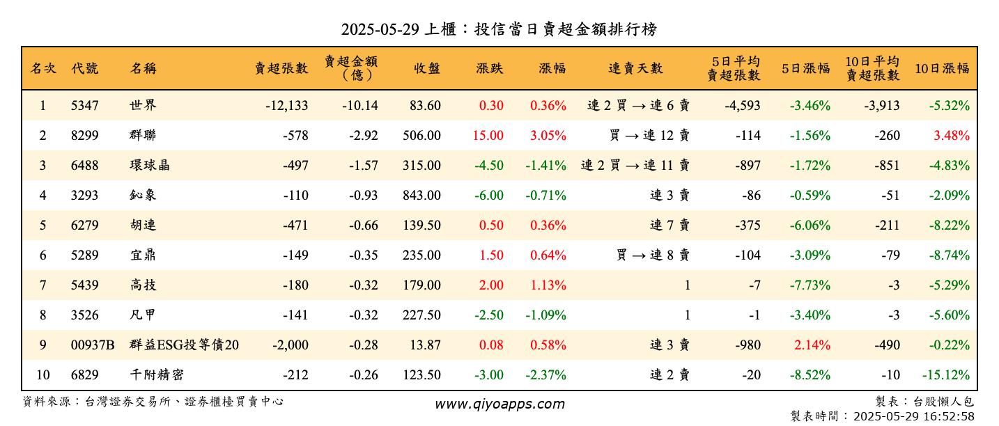 上櫃：投信當日賣超金額排行榜