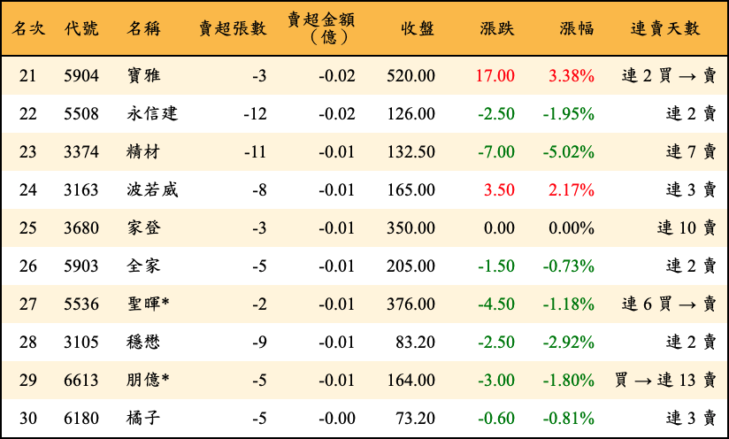 賣超張數及金額