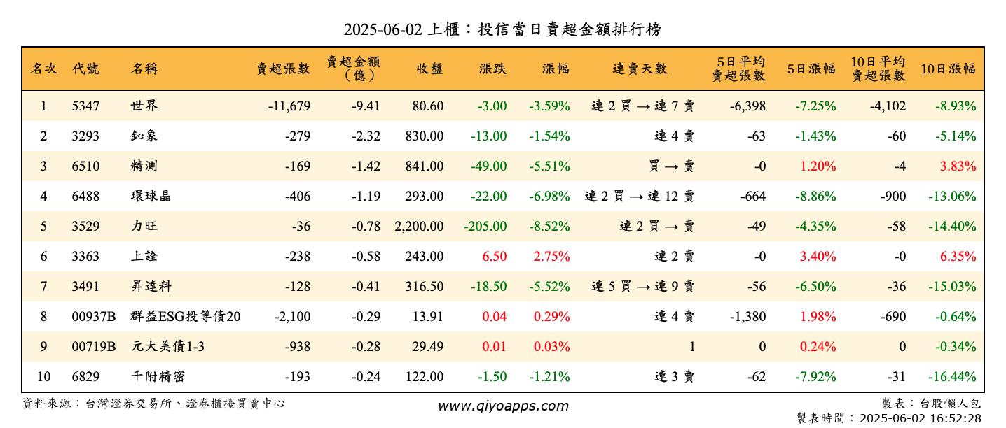 上櫃：投信當日賣超金額排行榜