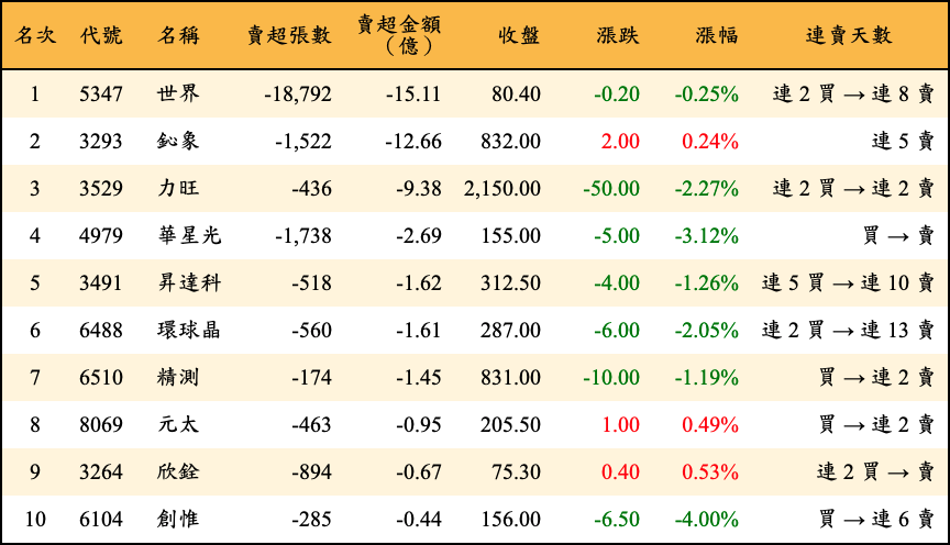 賣超張數及金額
