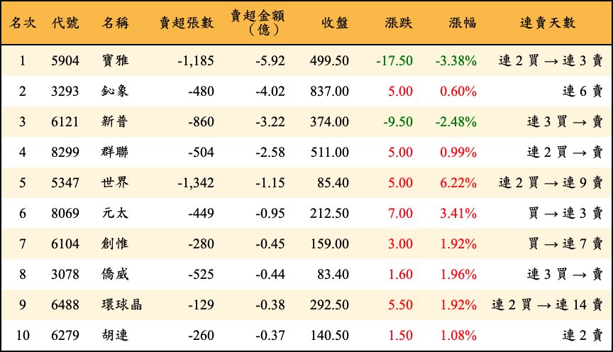 賣超張數及金額