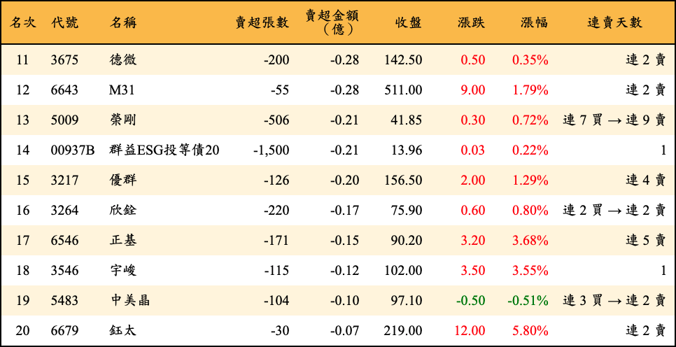 賣超張數及金額