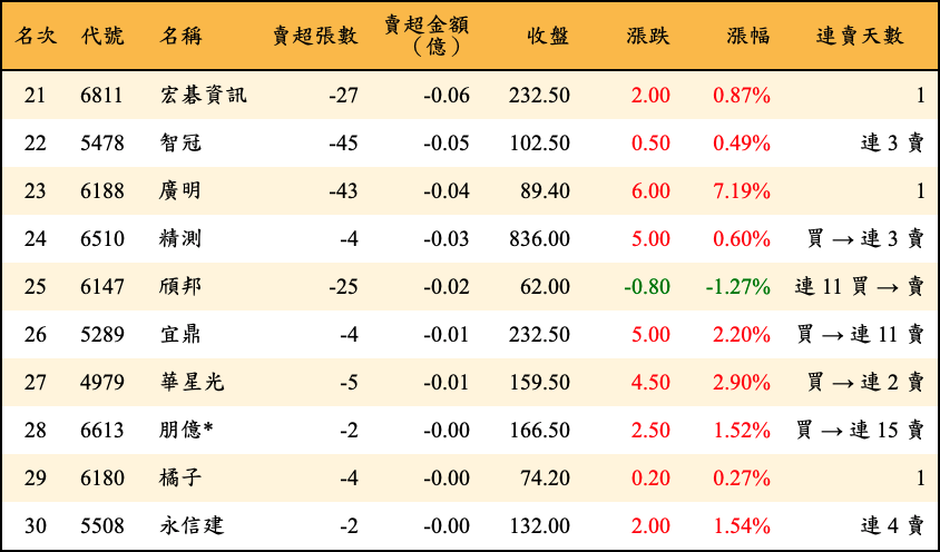 賣超張數及金額