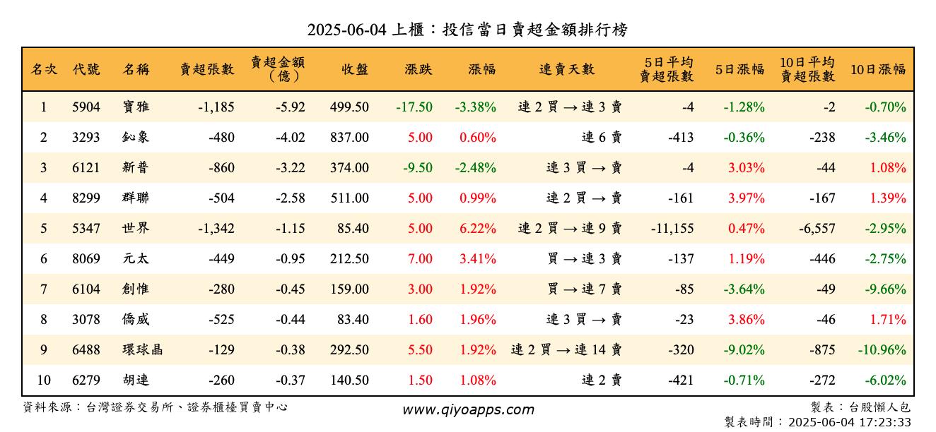 上櫃：投信當日賣超金額排行榜