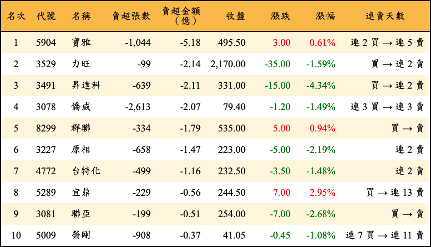 賣超張數及金額