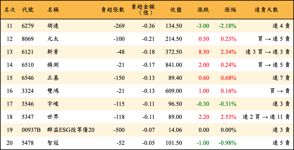 賣超張數及金額