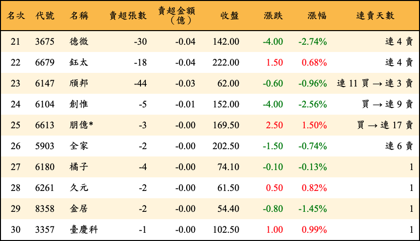 賣超張數及金額