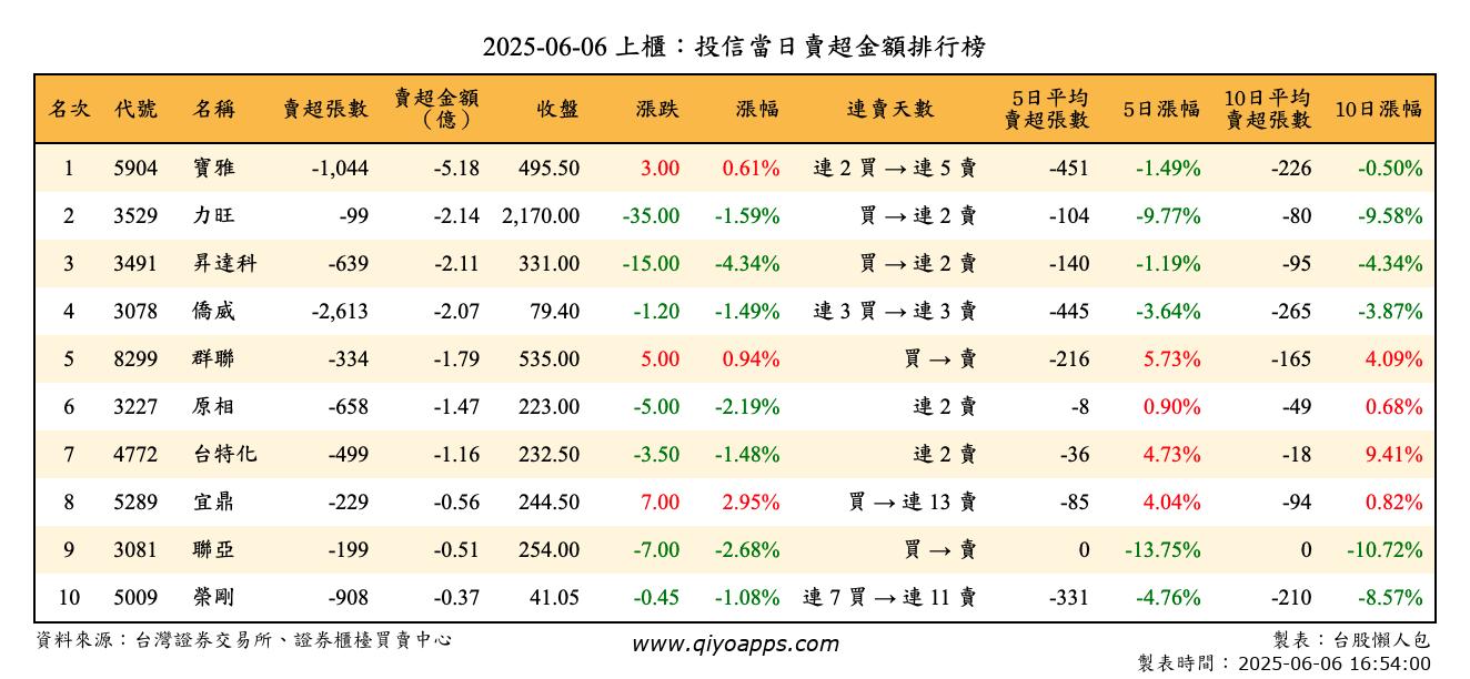上櫃：投信當日賣超金額排行榜