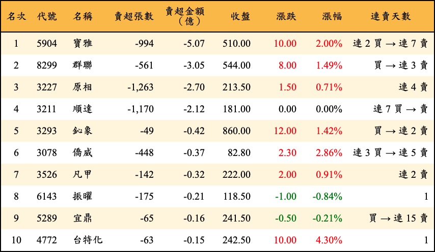 賣超張數及金額