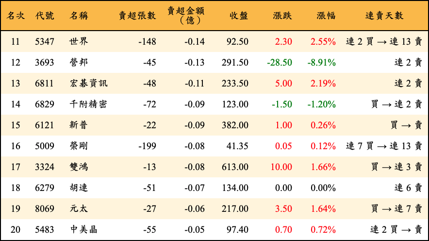 賣超張數及金額