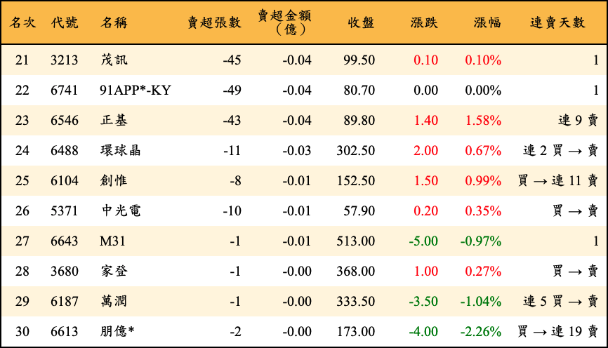 賣超張數及金額
