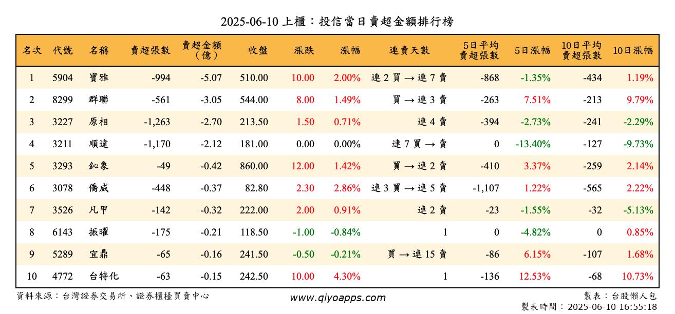 上櫃：投信當日賣超金額排行榜